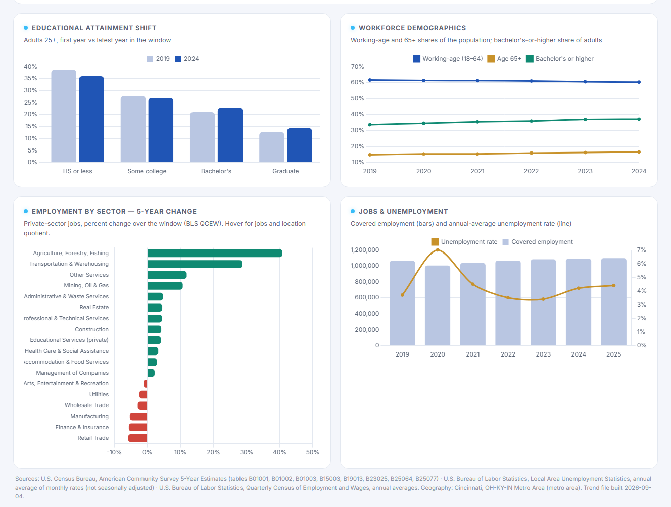 Ai+Plus Dashboard — five-year workforce and employment trends
